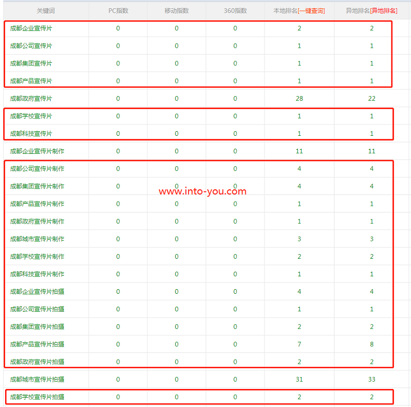 如果SEO能达到这样的排名效果，你会行动吗？